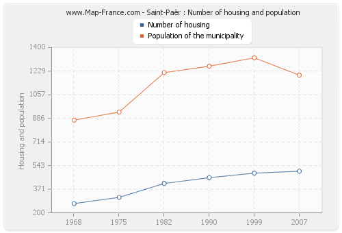 Saint-Paër : Number of housing and population