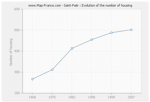 Saint-Paër : Evolution of the number of housing