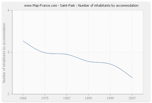 Saint-Paër : Number of inhabitants by accommodation