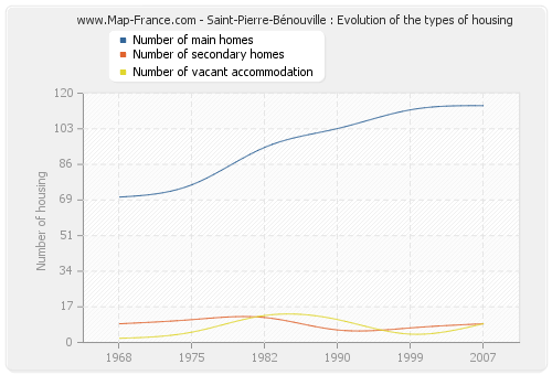Saint-Pierre-Bénouville : Evolution of the types of housing