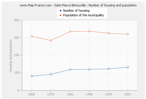 Saint-Pierre-Bénouville : Number of housing and population