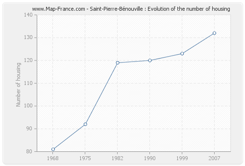 Saint-Pierre-Bénouville : Evolution of the number of housing