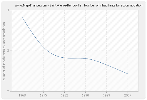 Saint-Pierre-Bénouville : Number of inhabitants by accommodation