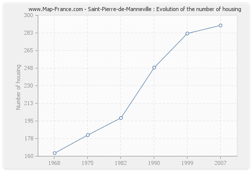 Saint-Pierre-de-Manneville : Evolution of the number of housing