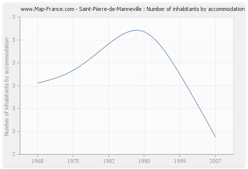 Saint-Pierre-de-Manneville : Number of inhabitants by accommodation
