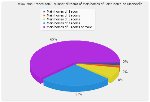Number of rooms of main homes of Saint-Pierre-de-Manneville