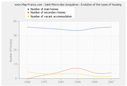 Saint-Pierre-des-Jonquières : Evolution of the types of housing