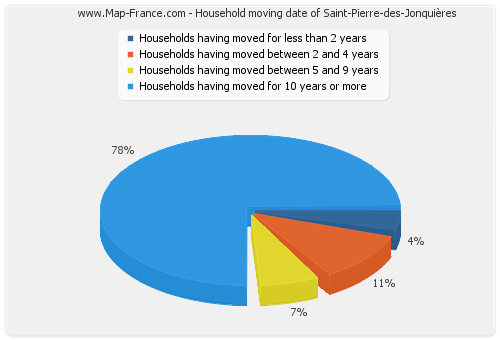 Household moving date of Saint-Pierre-des-Jonquières