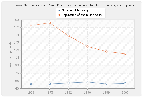Saint-Pierre-des-Jonquières : Number of housing and population