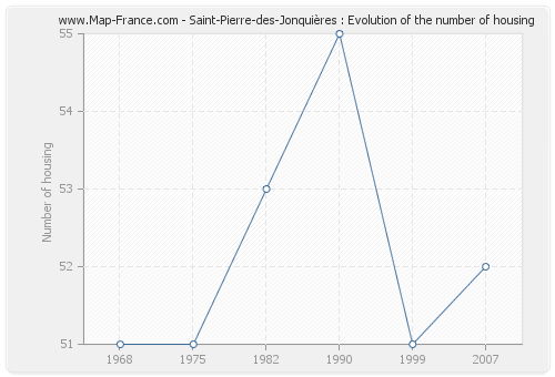 Saint-Pierre-des-Jonquières : Evolution of the number of housing