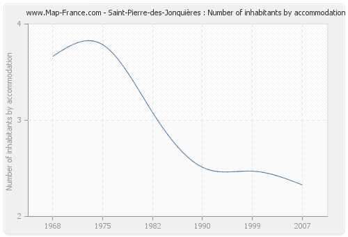 Saint-Pierre-des-Jonquières : Number of inhabitants by accommodation