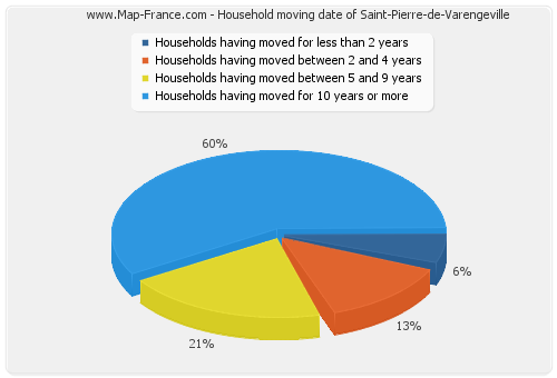 Household moving date of Saint-Pierre-de-Varengeville