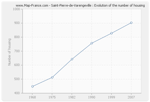 Saint-Pierre-de-Varengeville : Evolution of the number of housing