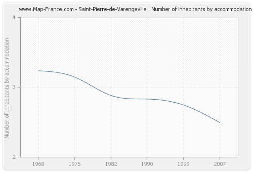 Saint-Pierre-de-Varengeville : Number of inhabitants by accommodation