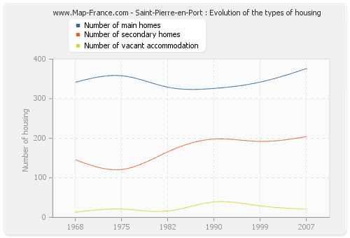 Saint-Pierre-en-Port : Evolution of the types of housing