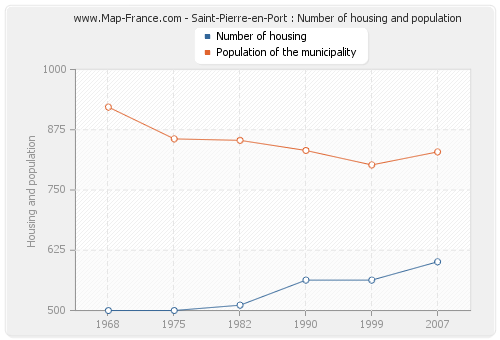 Saint-Pierre-en-Port : Number of housing and population
