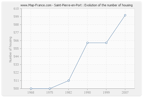 Saint-Pierre-en-Port : Evolution of the number of housing