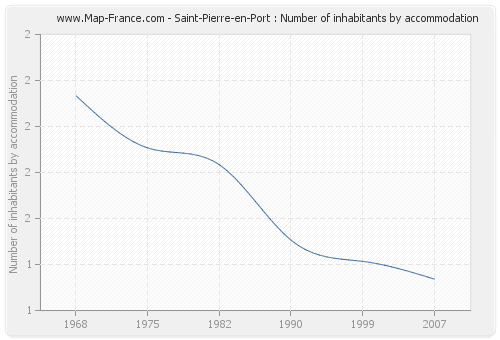 Saint-Pierre-en-Port : Number of inhabitants by accommodation