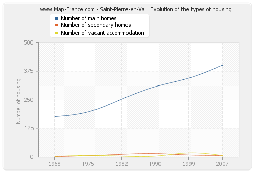 Saint-Pierre-en-Val : Evolution of the types of housing