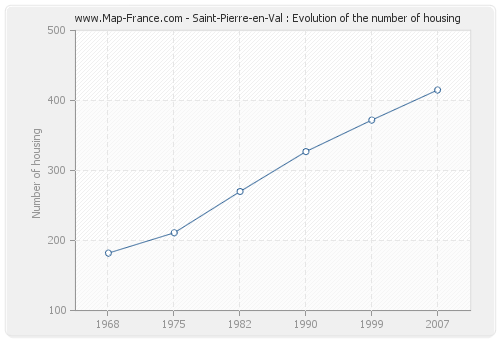 Saint-Pierre-en-Val : Evolution of the number of housing