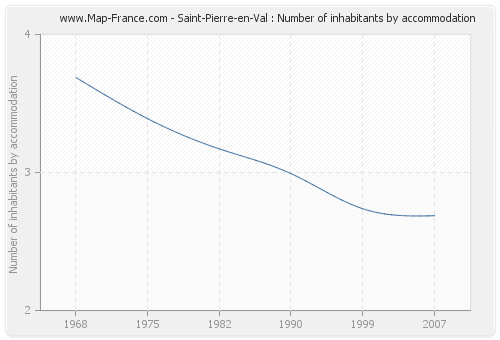 Saint-Pierre-en-Val : Number of inhabitants by accommodation