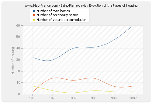 Saint-Pierre-Lavis : Evolution of the types of housing