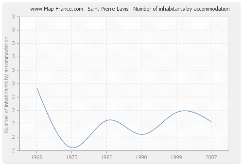 Saint-Pierre-Lavis : Number of inhabitants by accommodation