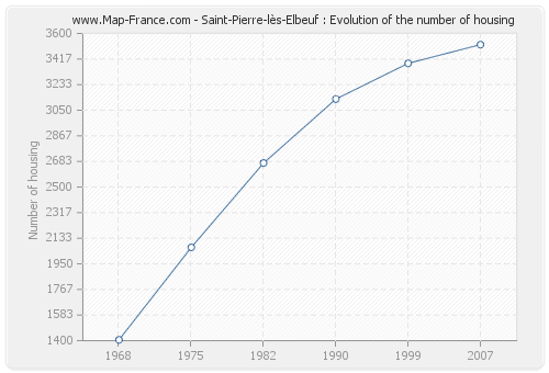 Saint-Pierre-lès-Elbeuf : Evolution of the number of housing