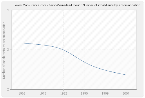 Saint-Pierre-lès-Elbeuf : Number of inhabitants by accommodation