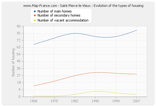 Saint-Pierre-le-Vieux : Evolution of the types of housing
