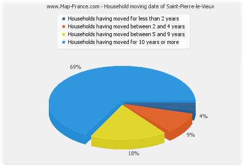 Household moving date of Saint-Pierre-le-Vieux