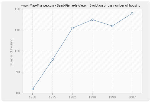 Saint-Pierre-le-Vieux : Evolution of the number of housing