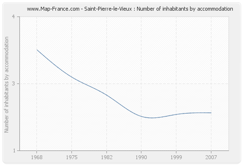 Saint-Pierre-le-Vieux : Number of inhabitants by accommodation