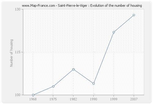 Saint-Pierre-le-Viger : Evolution of the number of housing