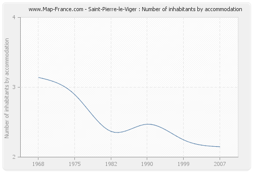 Saint-Pierre-le-Viger : Number of inhabitants by accommodation