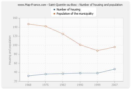 Saint-Quentin-au-Bosc : Number of housing and population