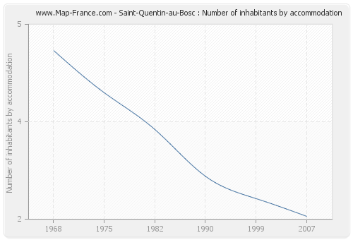 Saint-Quentin-au-Bosc : Number of inhabitants by accommodation