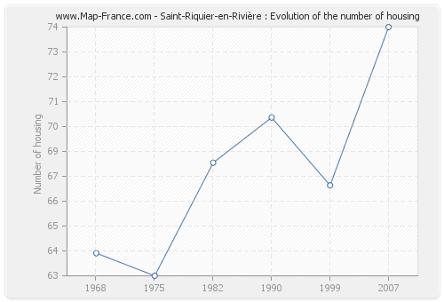 Saint-Riquier-en-Rivière : Evolution of the number of housing