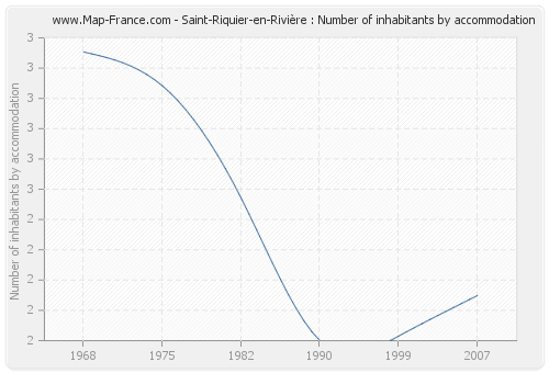 Saint-Riquier-en-Rivière : Number of inhabitants by accommodation