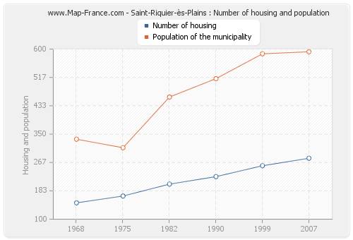 Saint-Riquier-ès-Plains : Number of housing and population