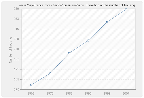 Saint-Riquier-ès-Plains : Evolution of the number of housing