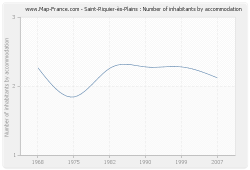 Saint-Riquier-ès-Plains : Number of inhabitants by accommodation