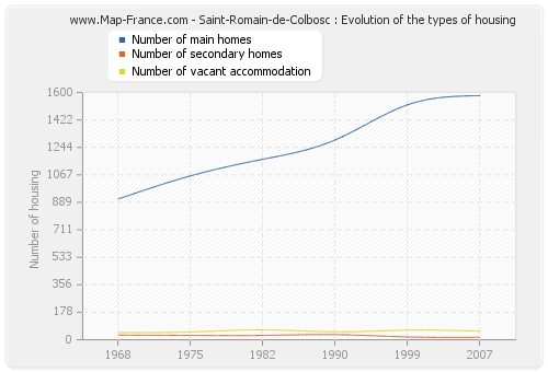 Saint-Romain-de-Colbosc : Evolution of the types of housing