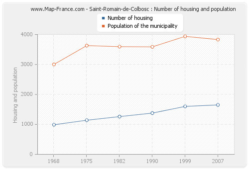 Saint-Romain-de-Colbosc : Number of housing and population