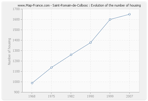 Saint-Romain-de-Colbosc : Evolution of the number of housing