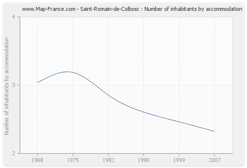 Saint-Romain-de-Colbosc : Number of inhabitants by accommodation