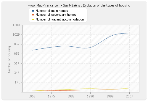 Saint-Saëns : Evolution of the types of housing