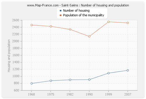 Saint-Saëns : Number of housing and population
