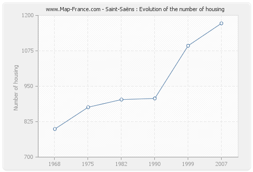 Saint-Saëns : Evolution of the number of housing