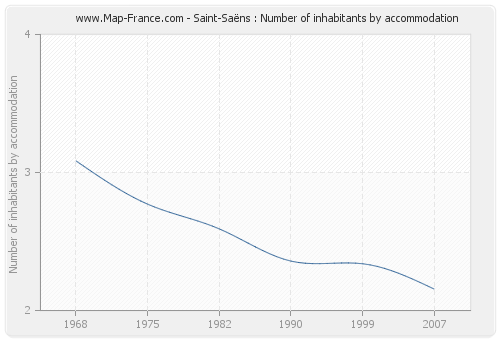 Saint-Saëns : Number of inhabitants by accommodation